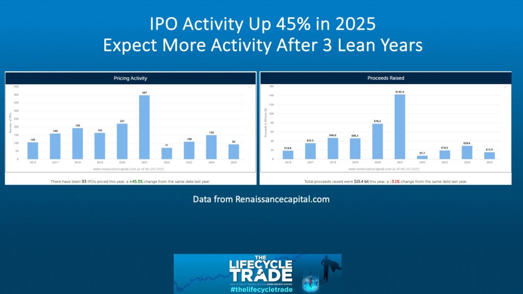 ipo activity up 45% in 2025