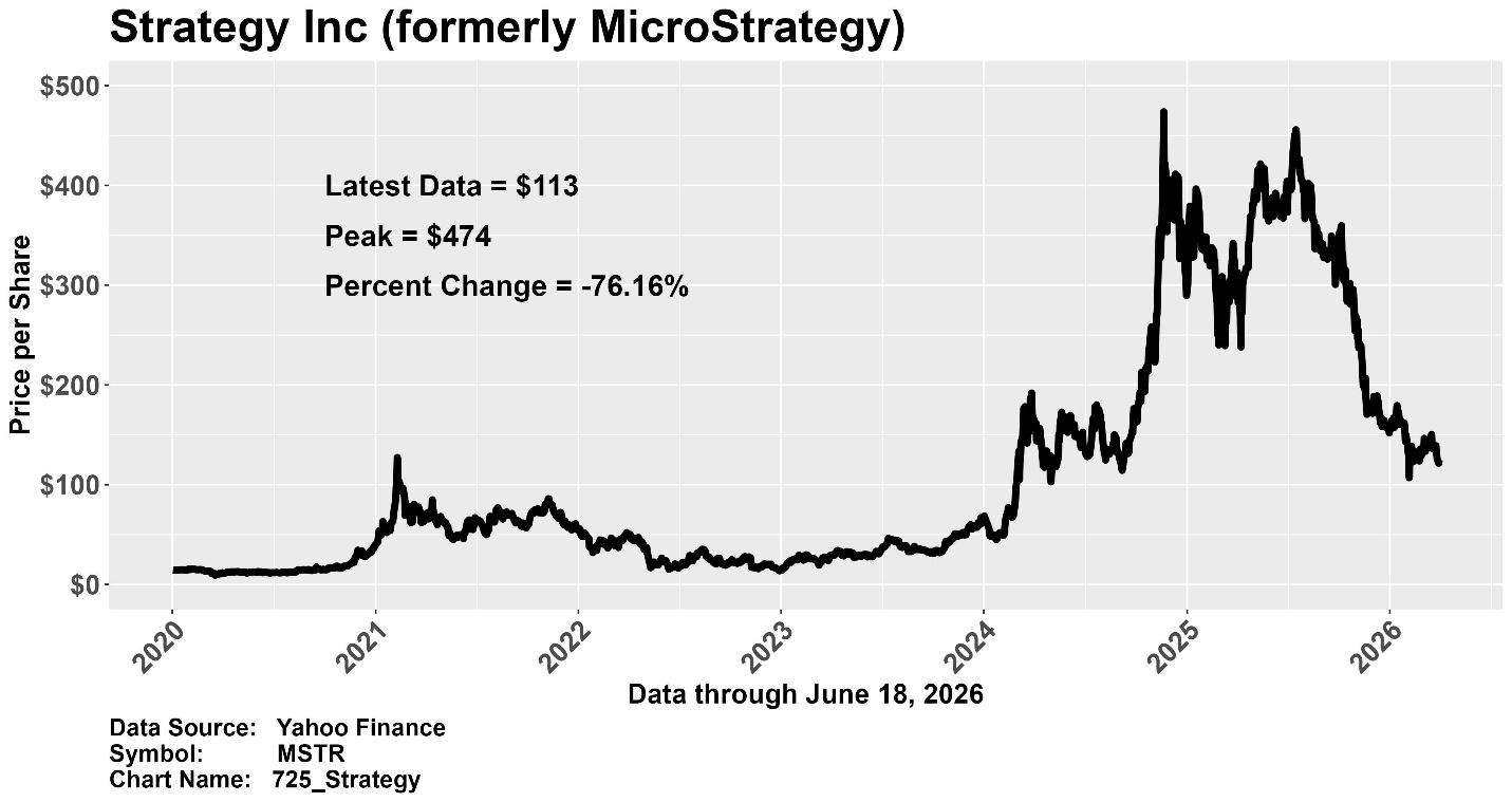 Strategy Inc (formerly MicroStrategy, MSTR) price chart